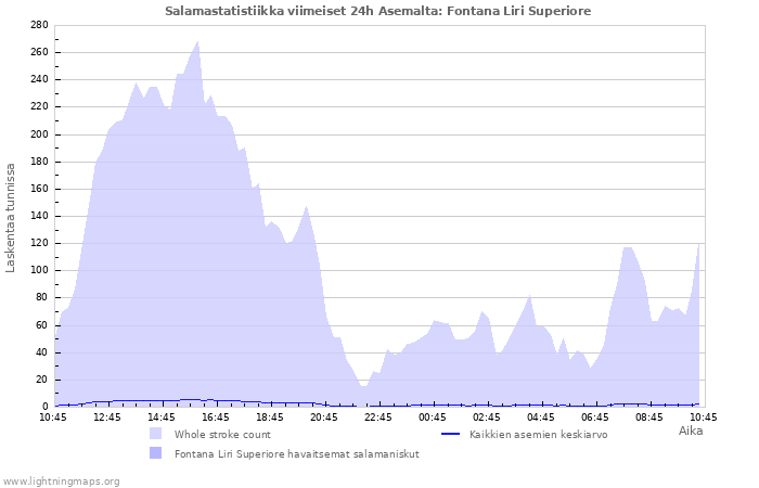 Graafit: Salamastatistiikka