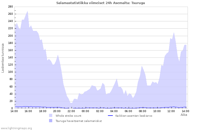 Graafit: Salamastatistiikka