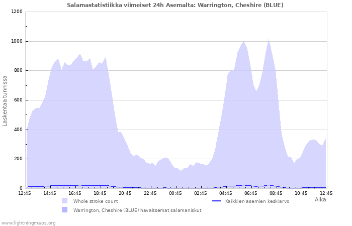 Graafit: Salamastatistiikka