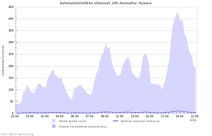 Graafit: Salamastatistiikka