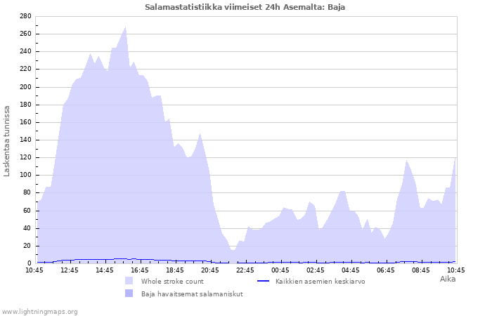 Graafit: Salamastatistiikka