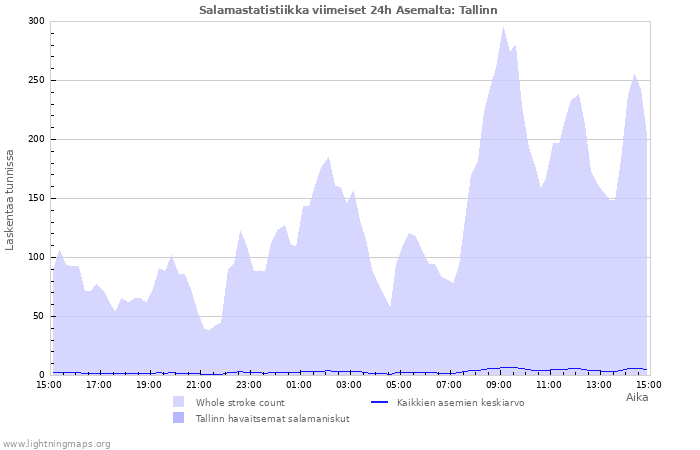 Graafit: Salamastatistiikka