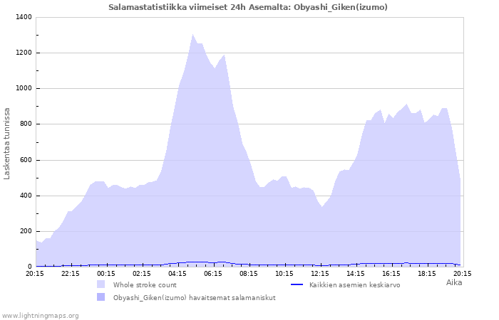 Graafit: Salamastatistiikka