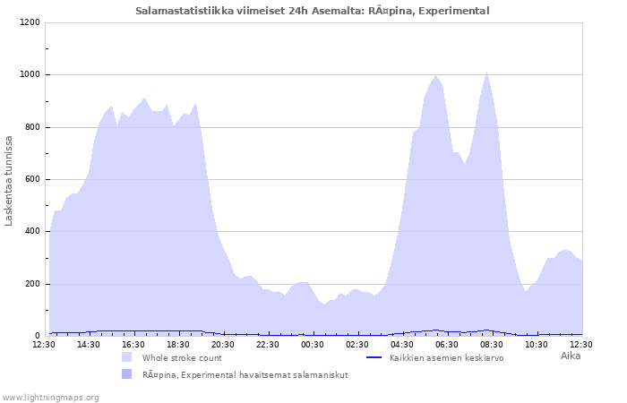 Graafit: Salamastatistiikka