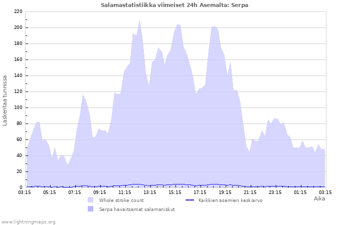 Graafit: Salamastatistiikka