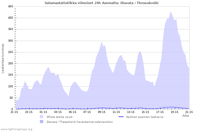 Graafit: Salamastatistiikka