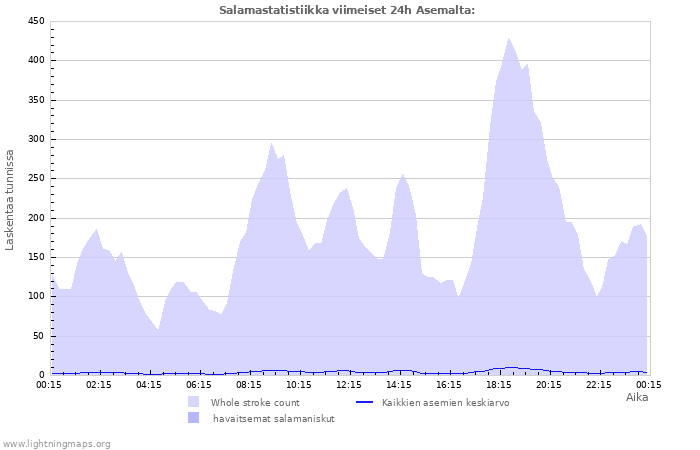 Graafit: Salamastatistiikka