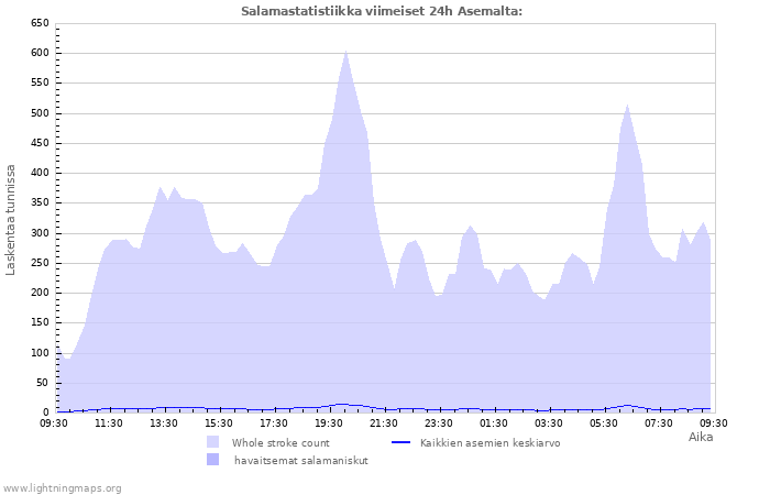 Graafit: Salamastatistiikka