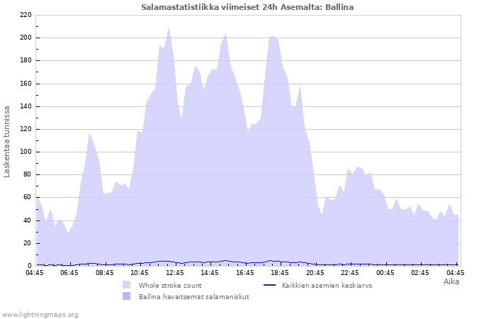 Graafit: Salamastatistiikka