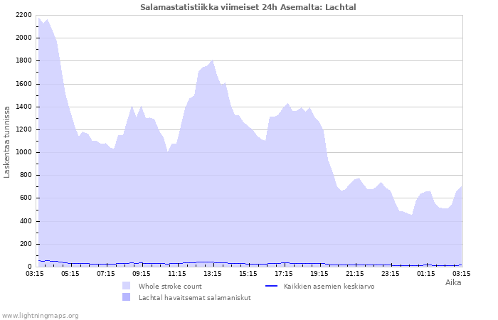 Graafit: Salamastatistiikka