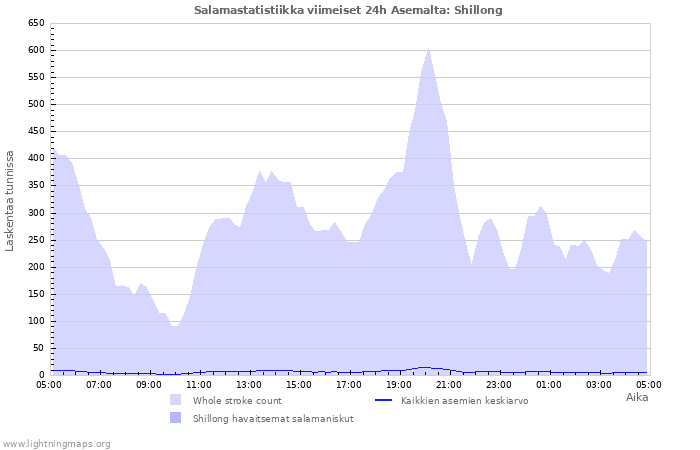 Graafit: Salamastatistiikka