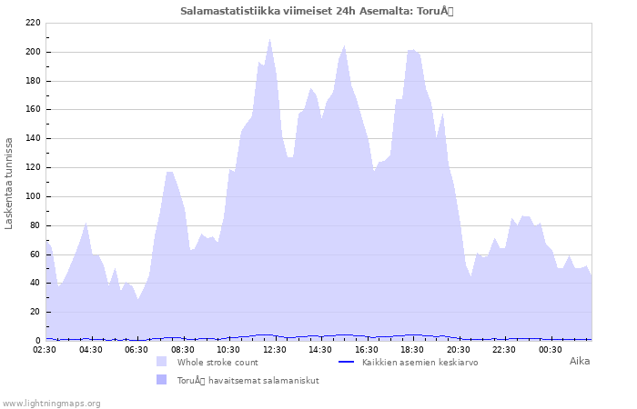 Graafit: Salamastatistiikka