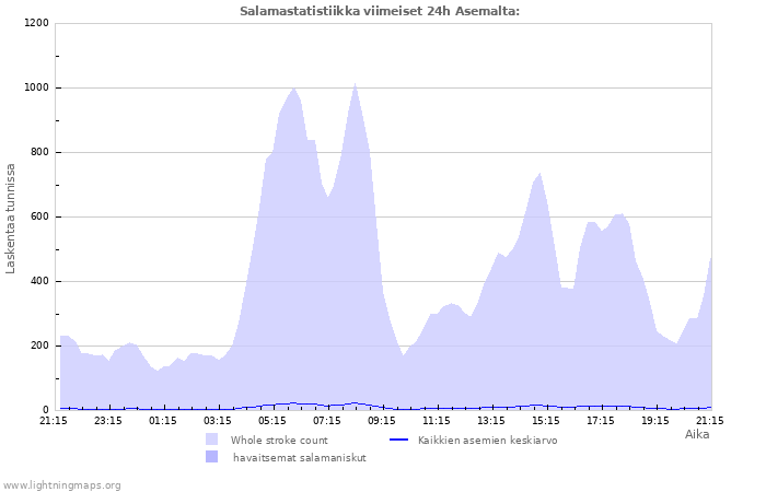 Graafit: Salamastatistiikka