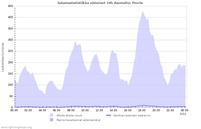 Graafit: Salamastatistiikka