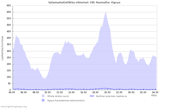 Graafit: Salamastatistiikka