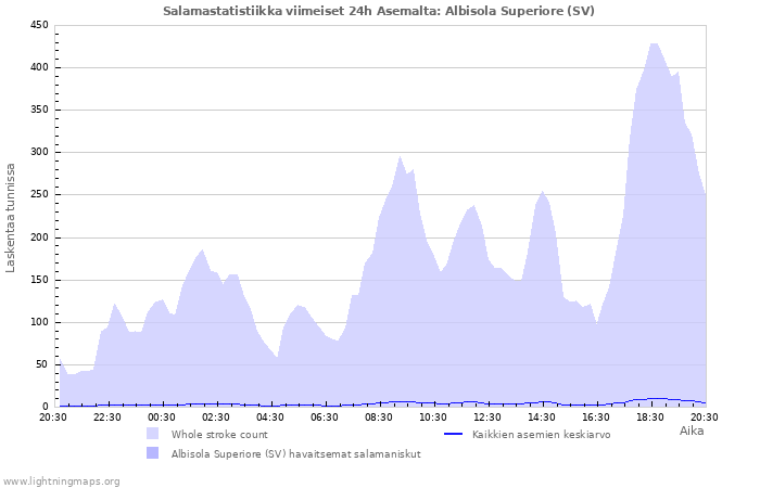 Graafit: Salamastatistiikka