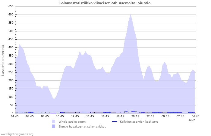 Graafit: Salamastatistiikka