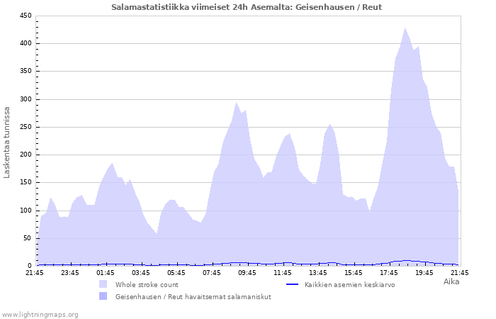 Graafit: Salamastatistiikka