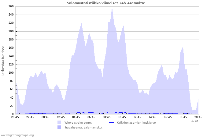 Graafit: Salamastatistiikka