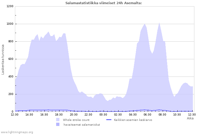 Graafit: Salamastatistiikka