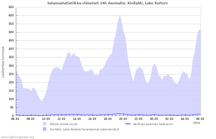 Graafit: Salamastatistiikka