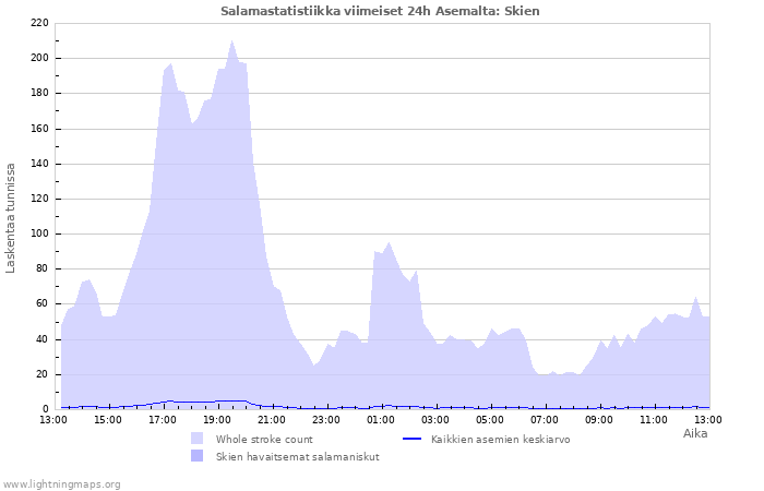 Graafit: Salamastatistiikka