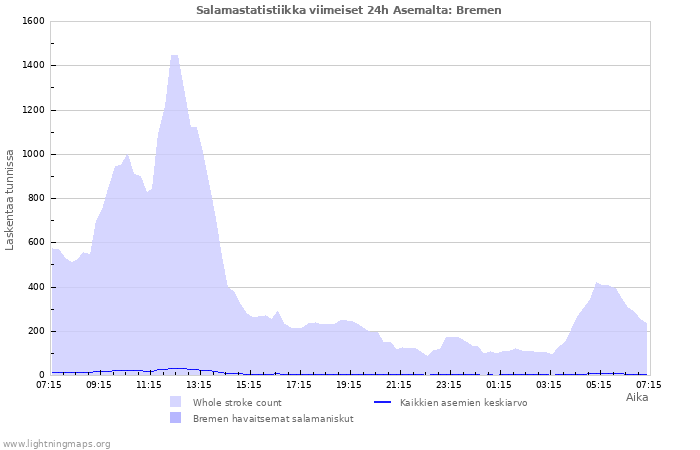 Graafit: Salamastatistiikka