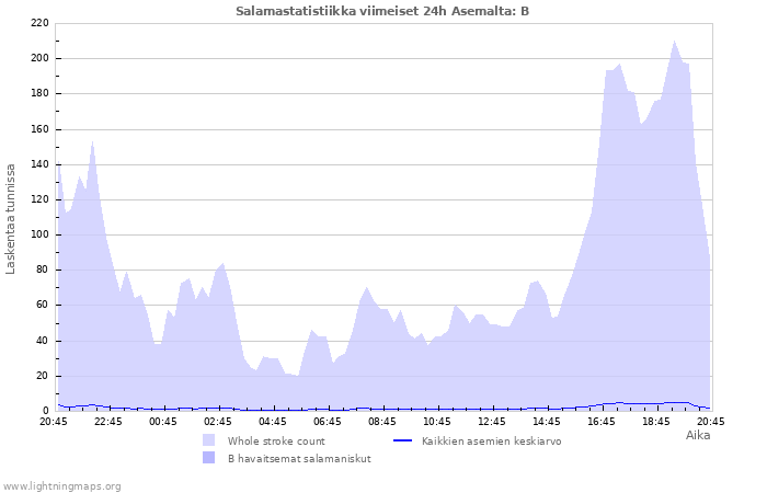 Graafit: Salamastatistiikka