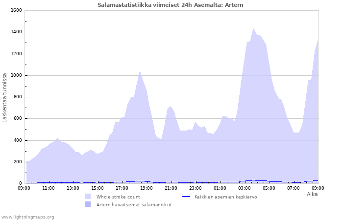 Graafit: Salamastatistiikka