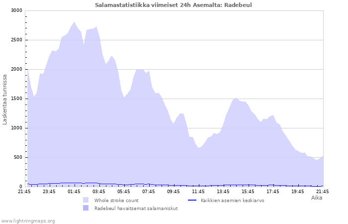 Graafit: Salamastatistiikka