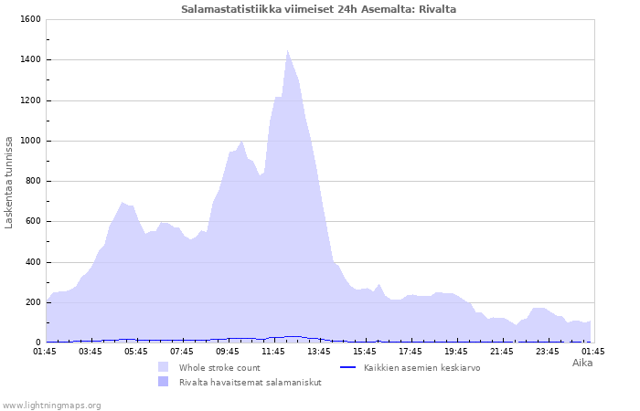 Graafit: Salamastatistiikka