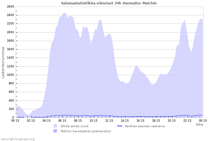 Graafit: Salamastatistiikka