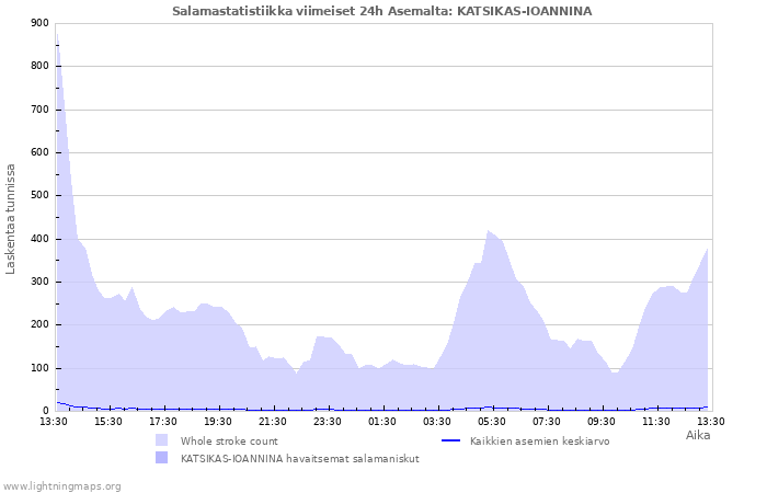 Graafit: Salamastatistiikka