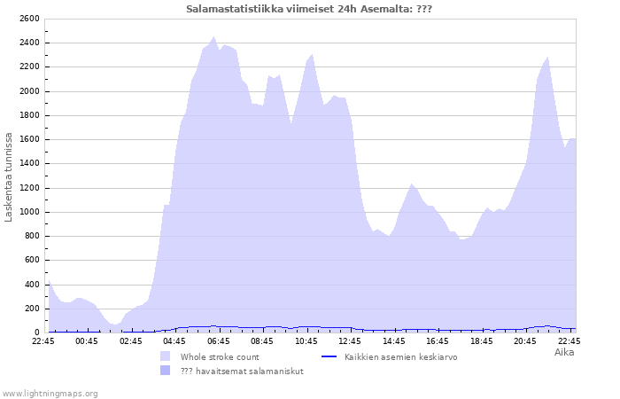 Graafit: Salamastatistiikka