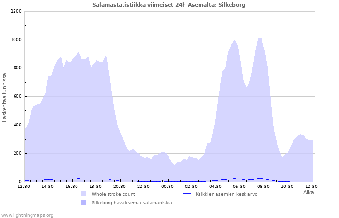 Graafit: Salamastatistiikka