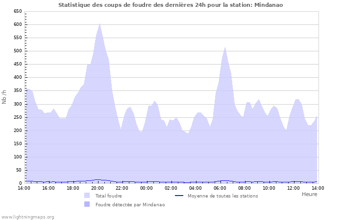 Graphes: Statistique des coups de foudre