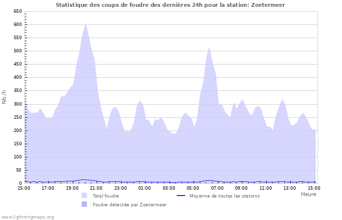 Graphes: Statistique des coups de foudre