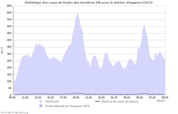 Graphes: Statistique des coups de foudre