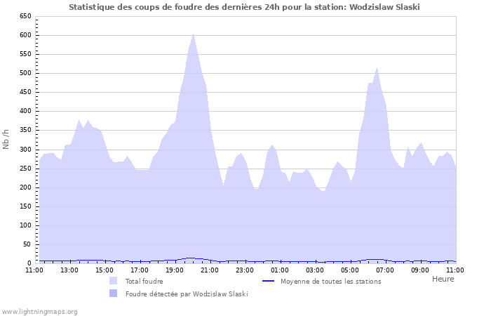 Graphes: Statistique des coups de foudre