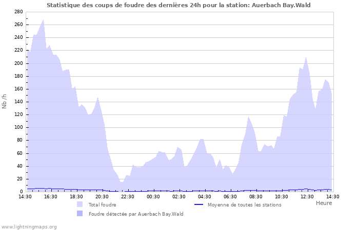 Graphes: Statistique des coups de foudre