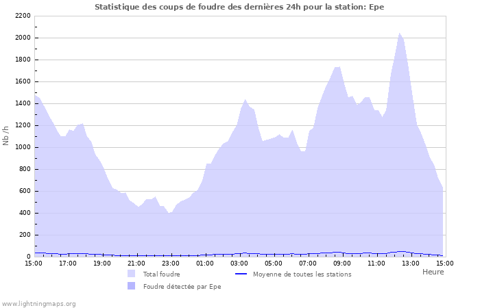 Graphes: Statistique des coups de foudre