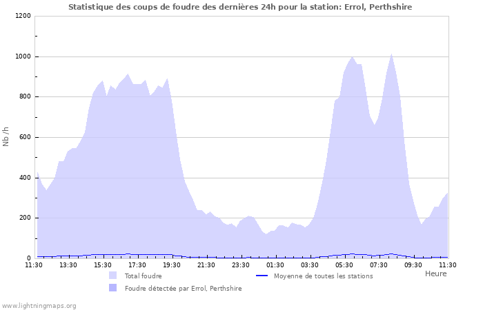 Graphes: Statistique des coups de foudre