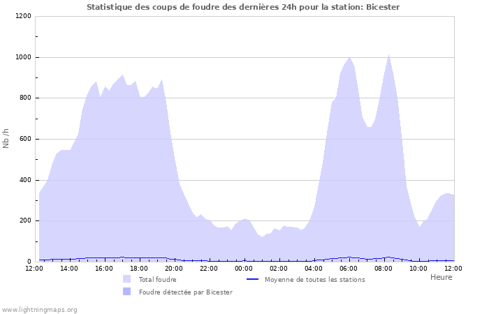 Graphes: Statistique des coups de foudre