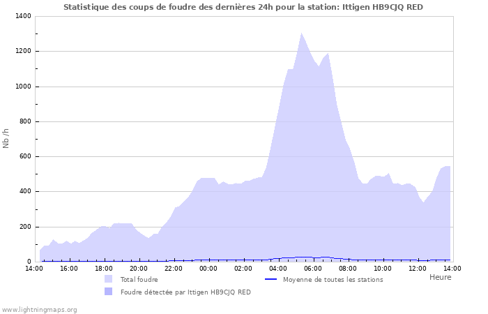 Graphes: Statistique des coups de foudre