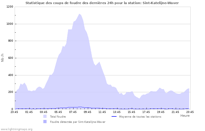 Graphes: Statistique des coups de foudre