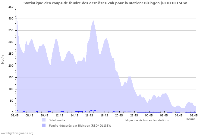 Graphes: Statistique des coups de foudre