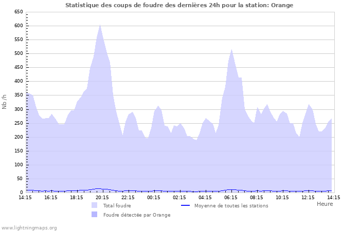 Graphes: Statistique des coups de foudre