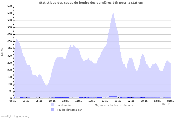 Graphes: Statistique des coups de foudre