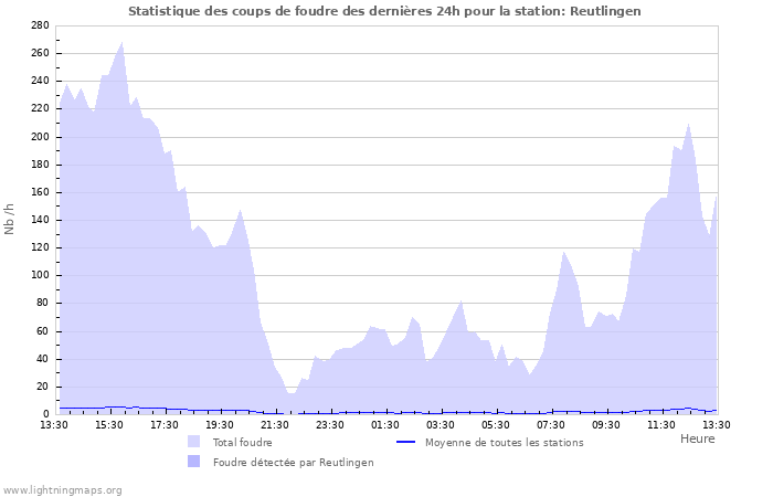 Graphes: Statistique des coups de foudre