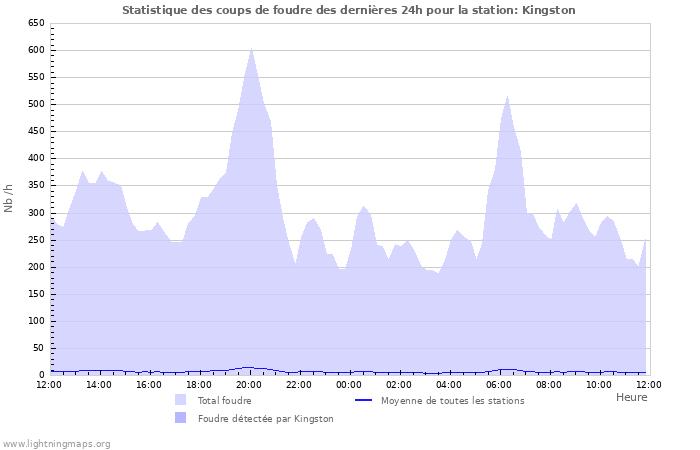 Graphes: Statistique des coups de foudre